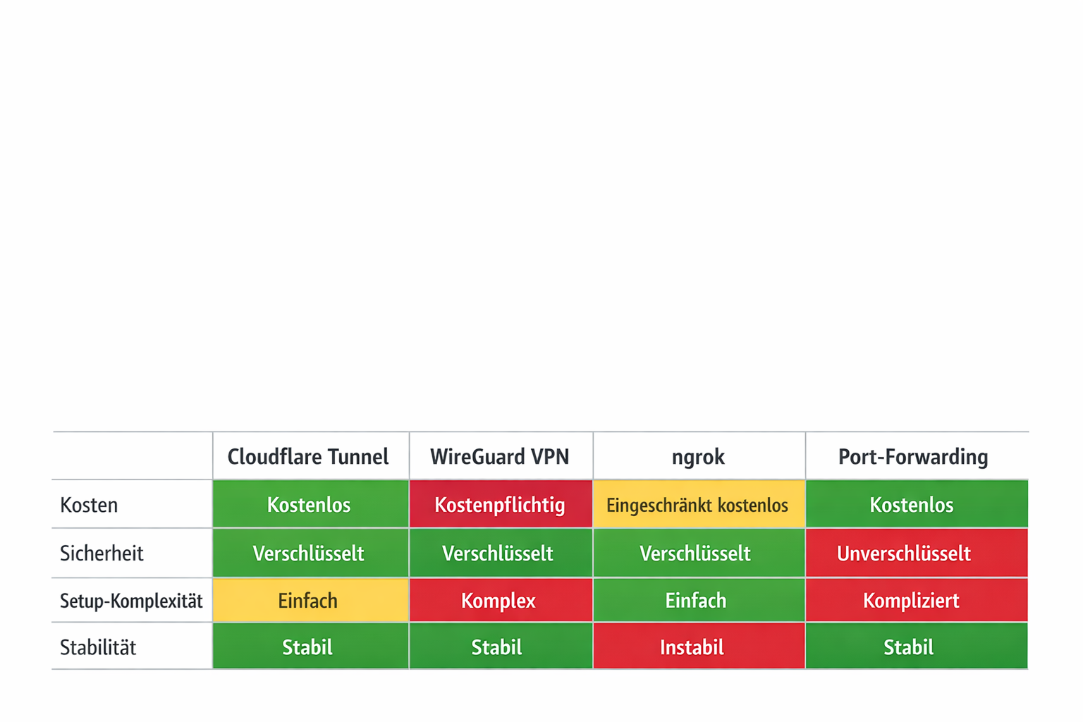 Vergleichstabelle Cloudflare Tunnel vs WireGuard VPN vs ngrok vs Port-Forwarding