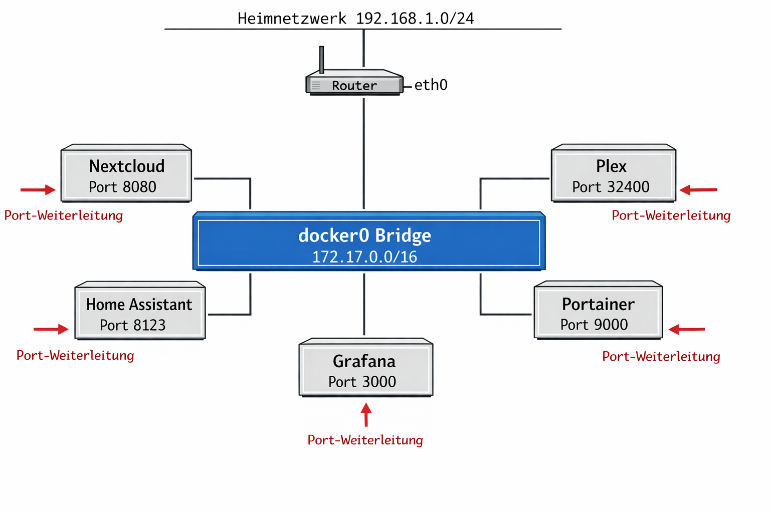 Docker Netzwerk-Diagramm Home Server mit Port-Weiterleitungen für Container-Services