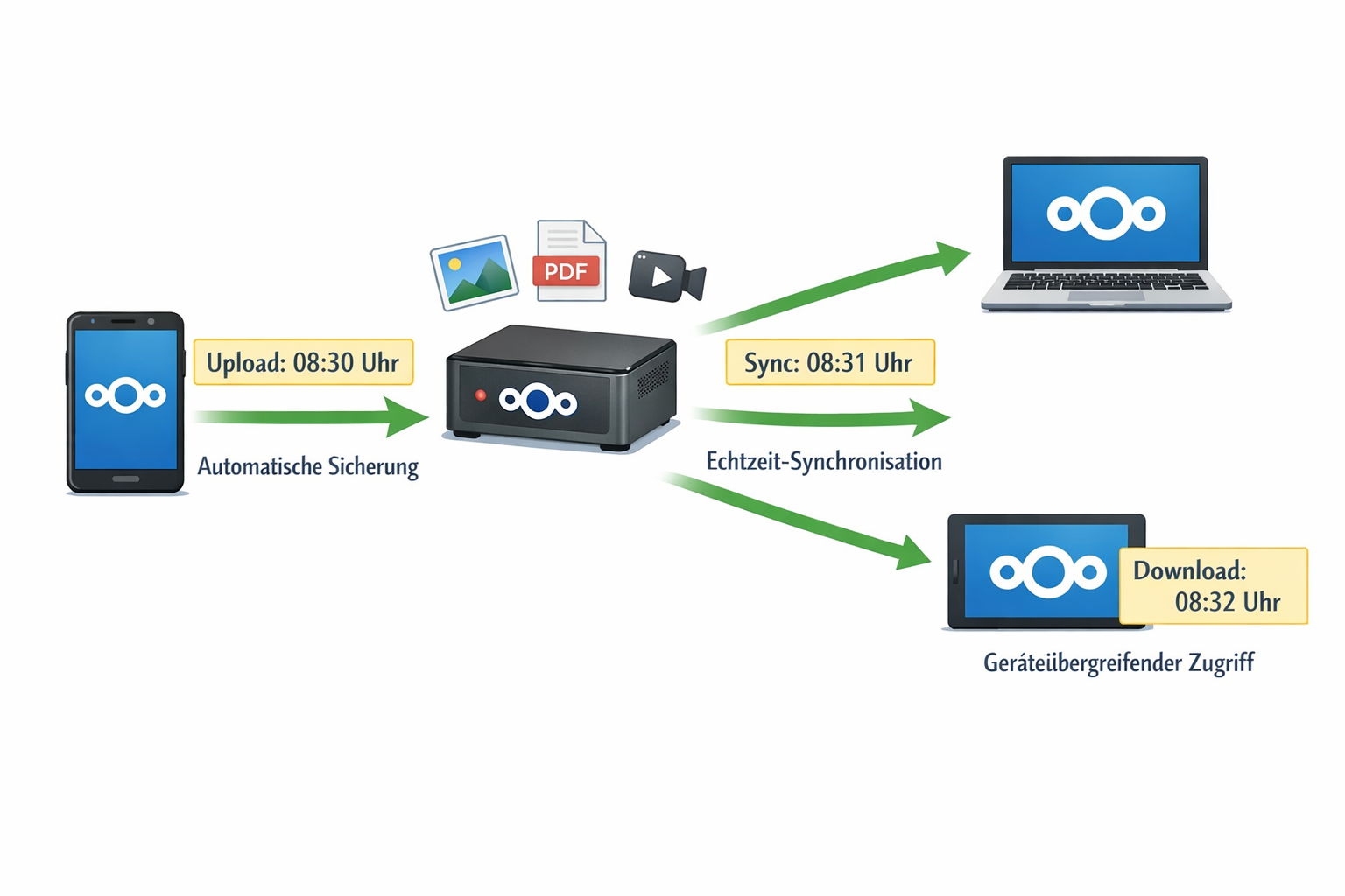 Nextcloud Datenfluss-Diagramm zeigt automatische Synchronisation zwischen allen Geräten