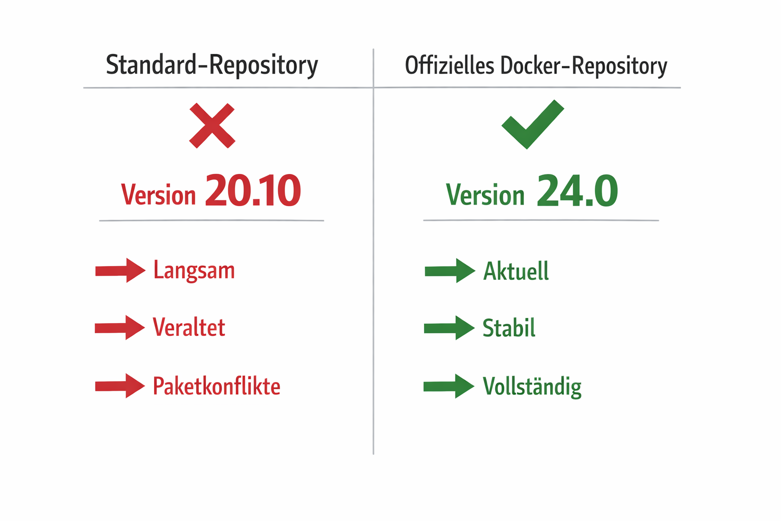 Vergleich Docker Installation Standard-Repository vs offizielles Docker-Repository
