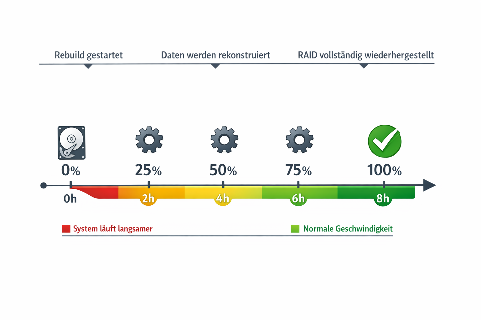 RAID-Rebuild Zeitstrahl zeigt 8-Stunden-Wiederherstellungsprozess
