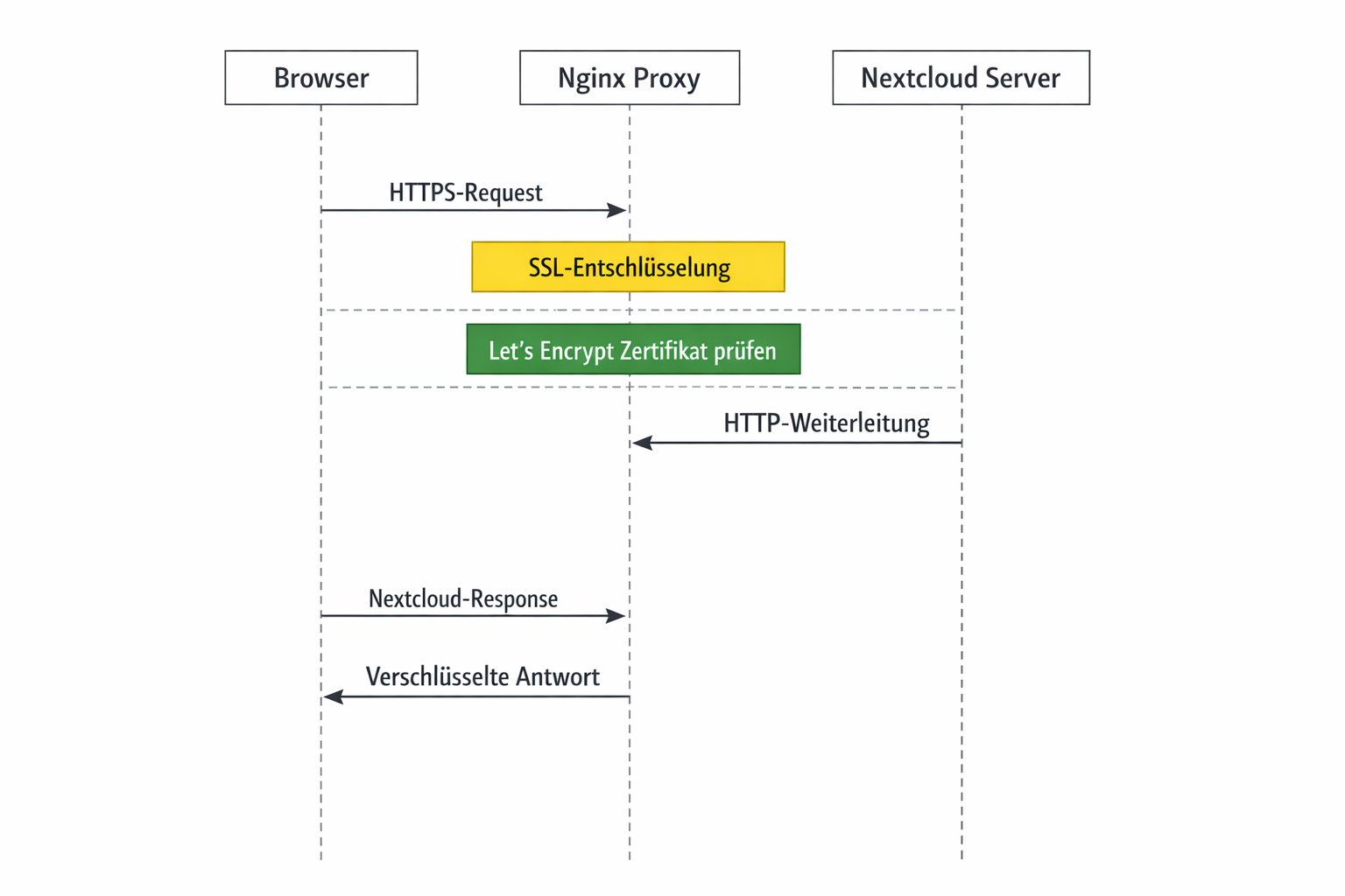SSL-Datenfluss Diagramm für Nextcloud Reverse Proxy mit Nginx SSL-Terminierung