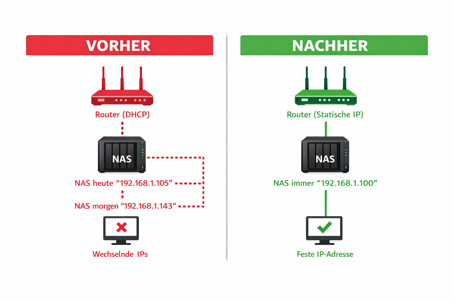 Vorher-Nachher Vergleich: Dynamische vs. statische IP-Adresse für NAS