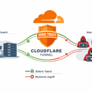 Cloudflare Tunnel Sicherheit: Best Practices und Härtung – Cloudflare Tunnel Sicherheitsarchitektur mit Zero Trust Schutz zwischen Heimnetzwerk und Internet