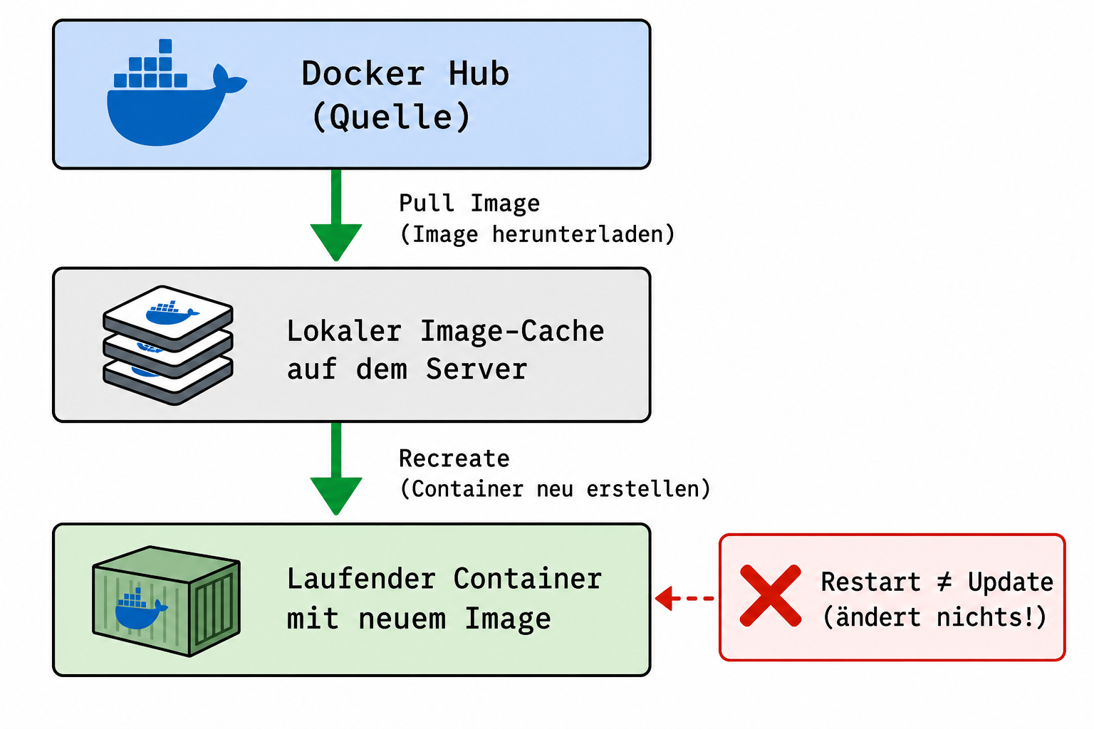 Docker Update-Prozess Diagramm: Docker Hub → Pull Image → lokaler Cache → Recreate → laufender Container