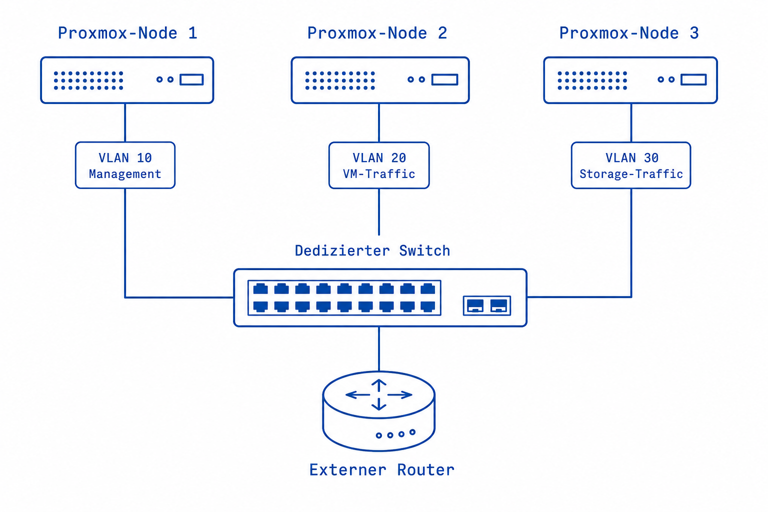 Netzwerkarchitektur-Diagramm eines optimierten Proxmox-Clusters mit VLANs und dediziertem Switch