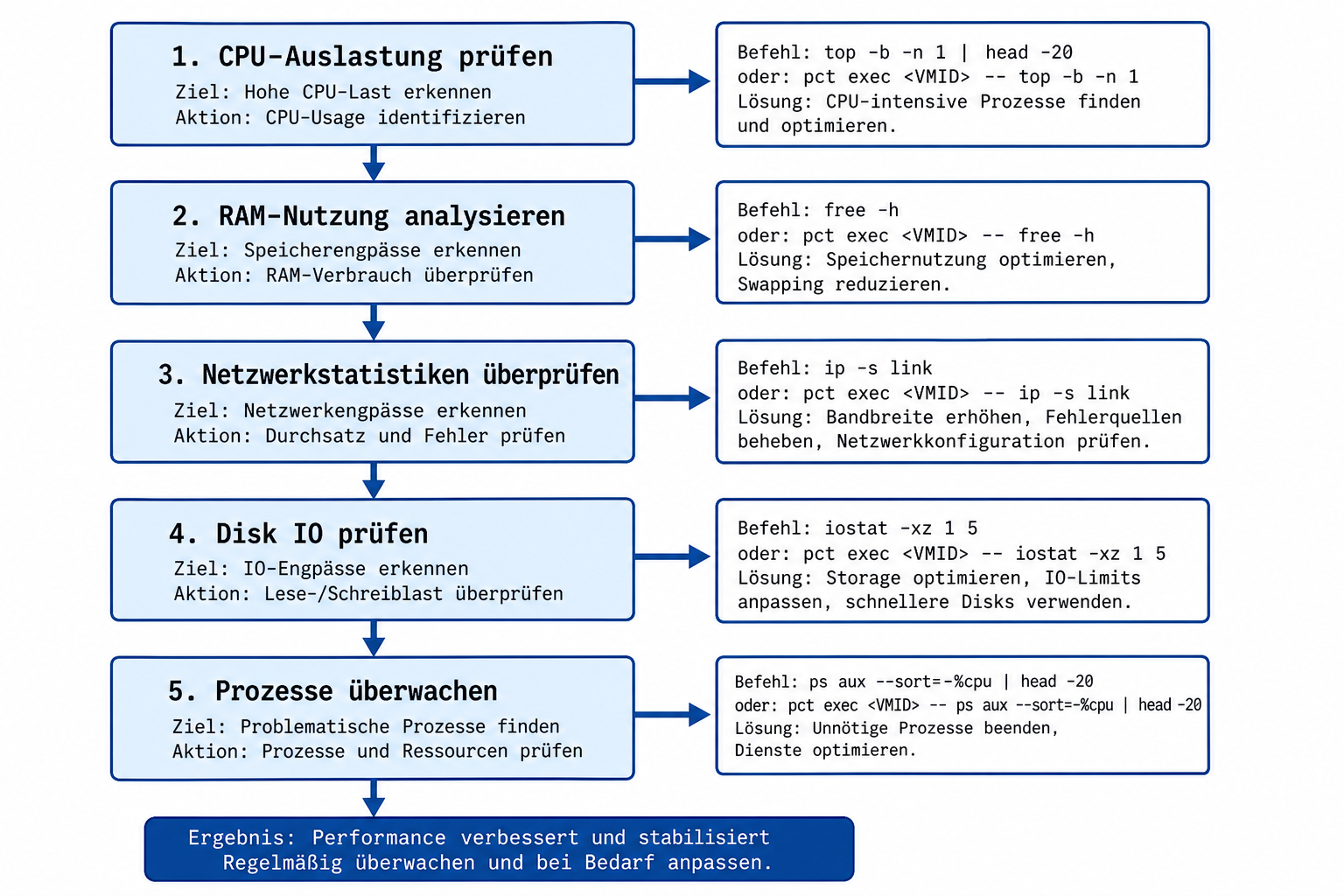 Flussdiagramm zur Diagnose von Proxmox VM Performance-Problemen mit fünf Schritten.