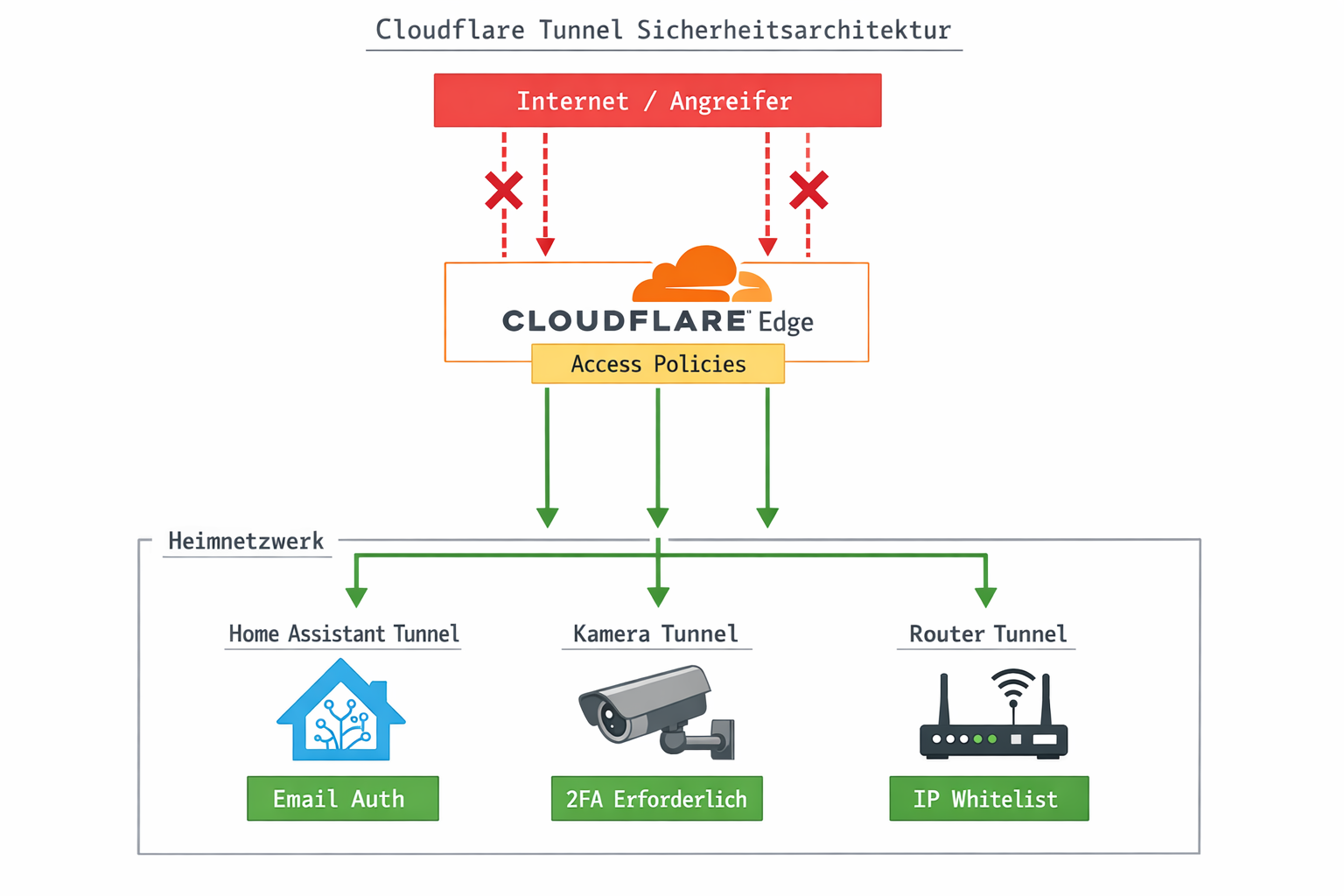 Cloudflare Tunnel Netzwerk-Diagramm mit separaten Tunnels und Access Policies für verschiedene Services