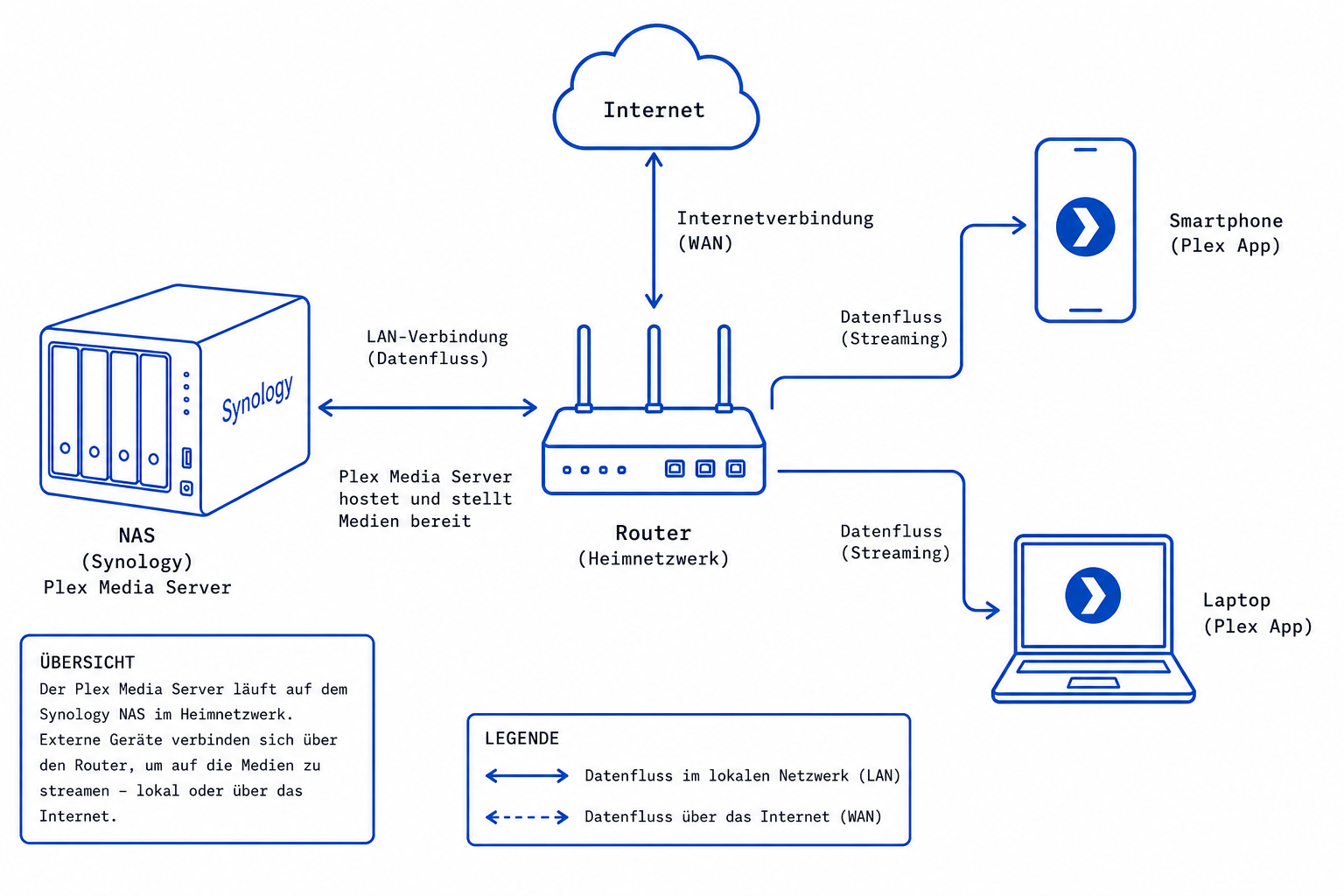 Netzwerkdiagramm für Plex Media Server auf Synology NAS, zeigt Verbindungen zwischen NAS, Router und Geräten