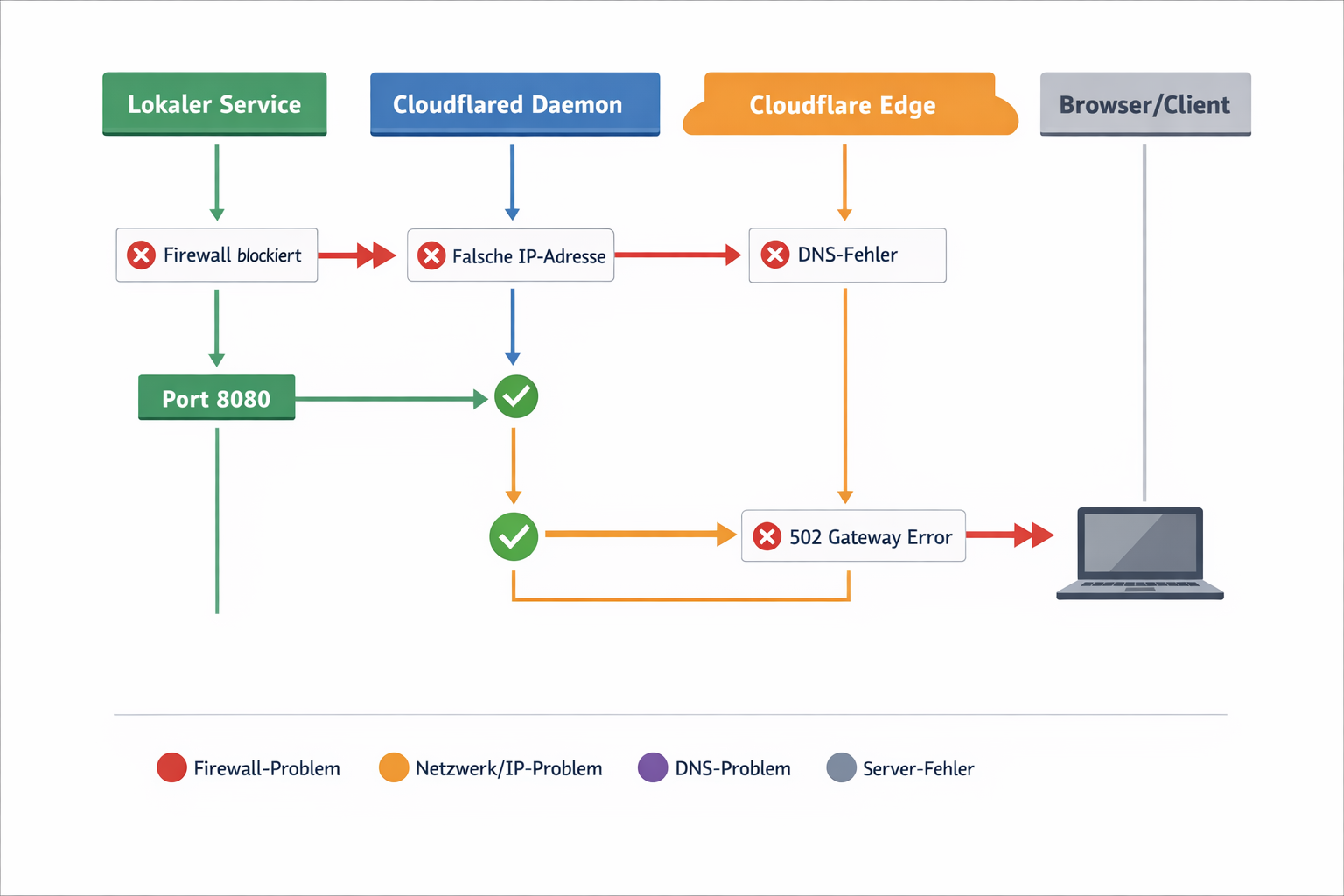 Cloudflare Tunnel Fehlerdiagnose Flussdiagramm mit häufigen Problemstellen und Lösungsansätzen