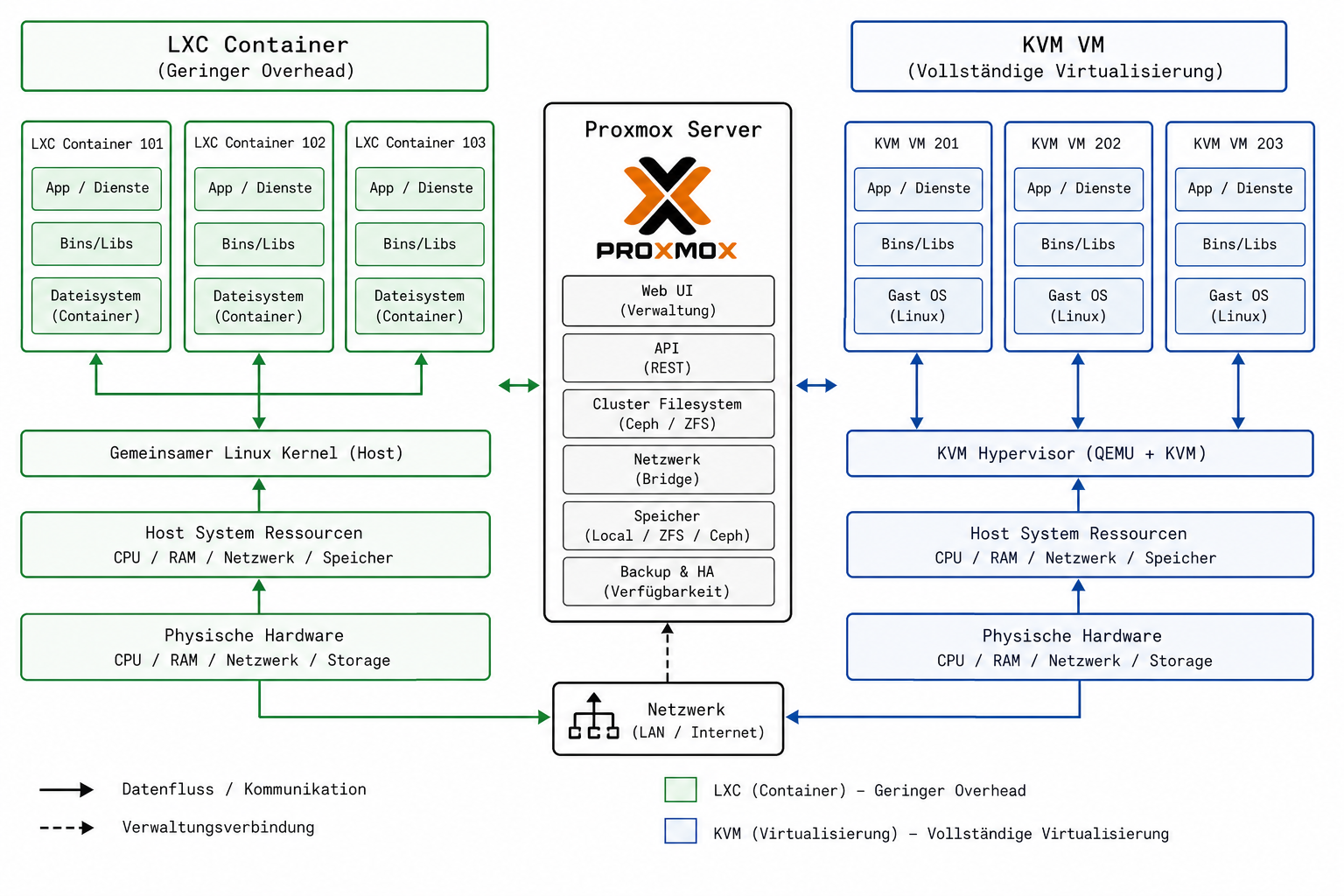 Diagramm der Unterschiede zwischen LXC und KVM in Proxmox mit Container- und Virtualisierungsstrukturen.