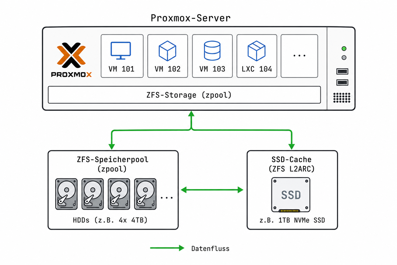 Diagramm der ZFS-Architektur mit SSD-Caching in Proxmox, zeigt Server, ZFS-Speicherpool und SSD-Cache.