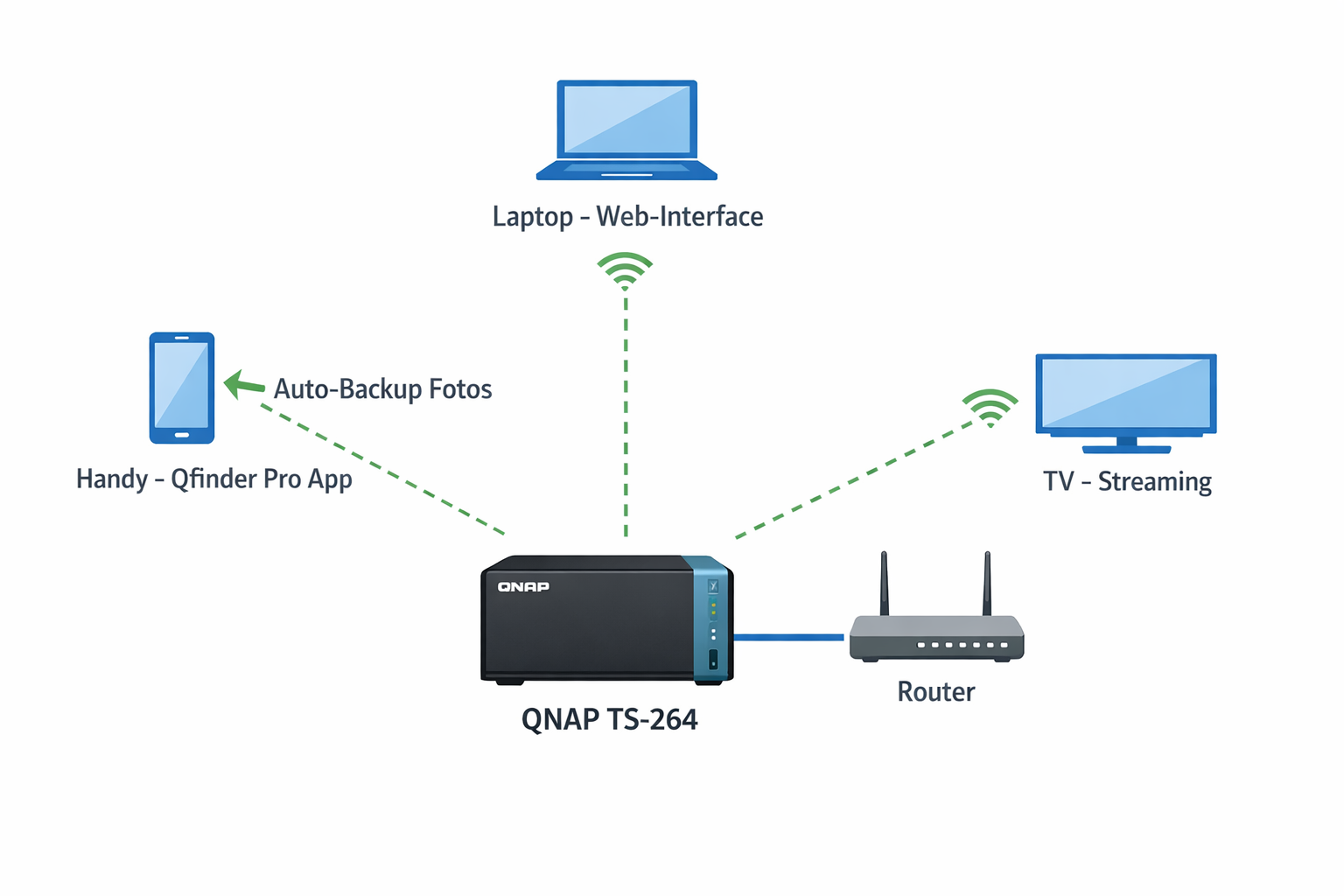 QNAP NAS Netzwerk-Diagramm zeigt Verbindung zwischen NAS, Router und Endgeräten im Heimnetzwerk
