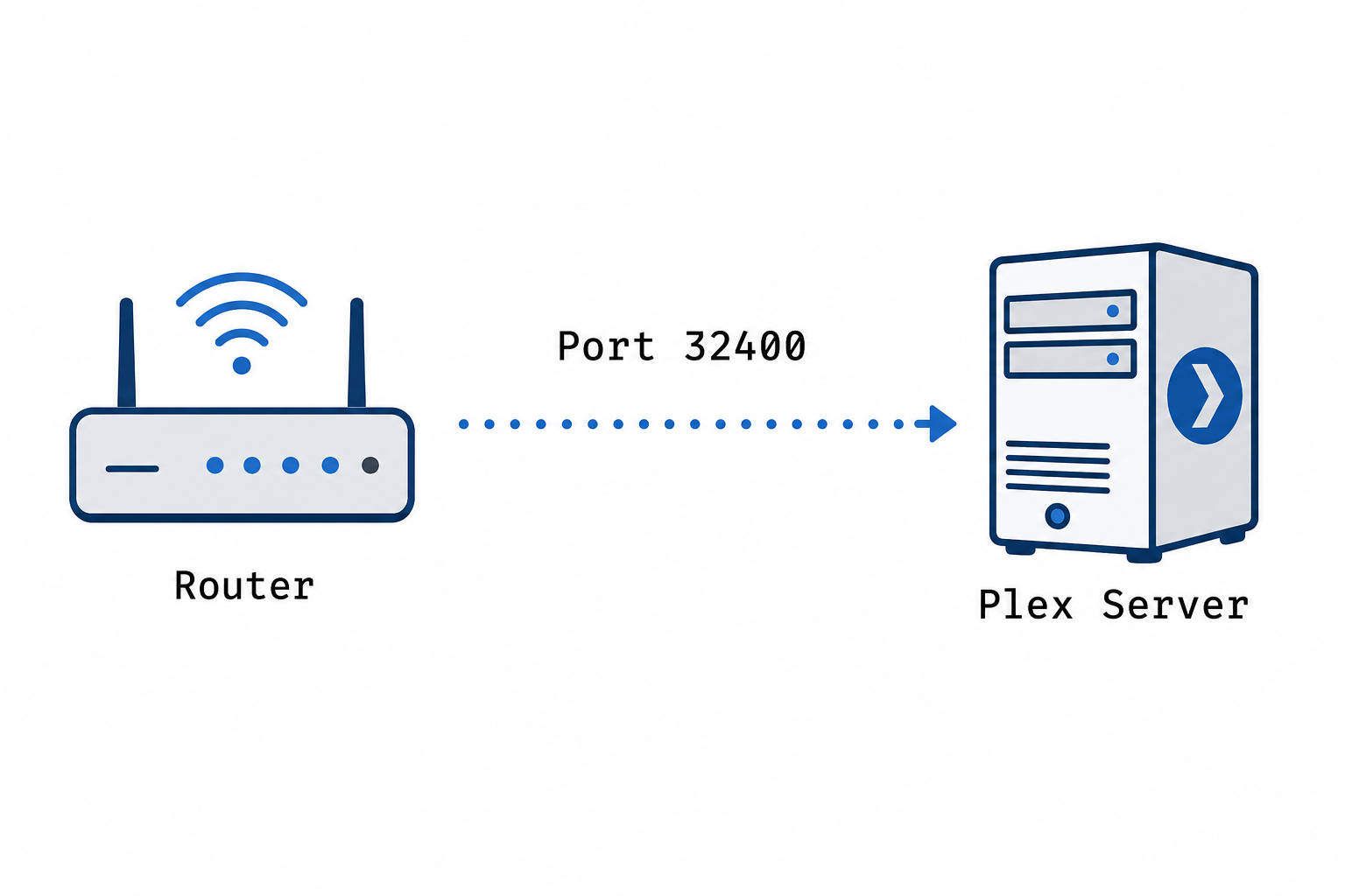 Diagramm der Portweiterleitung für Plex Server mit Router und Plex Server Symbolen