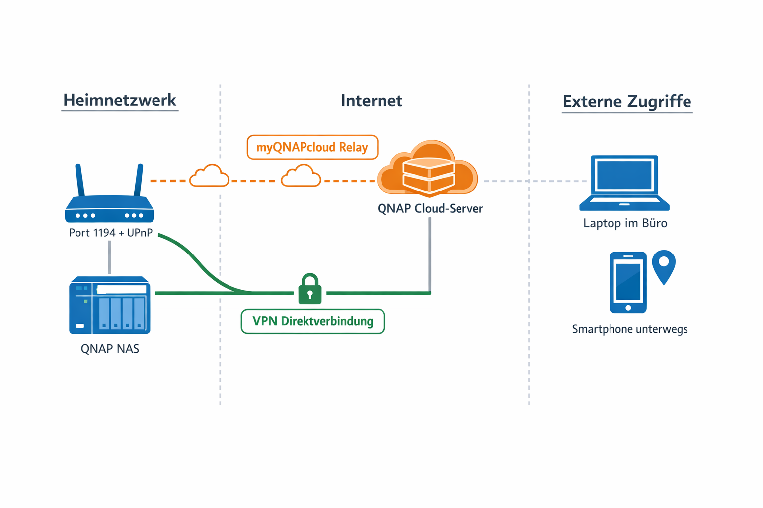 Netzwerkdiagramm myQNAPcloud vs VPN Verbindungsarchitektur für QNAP Fernzugriff