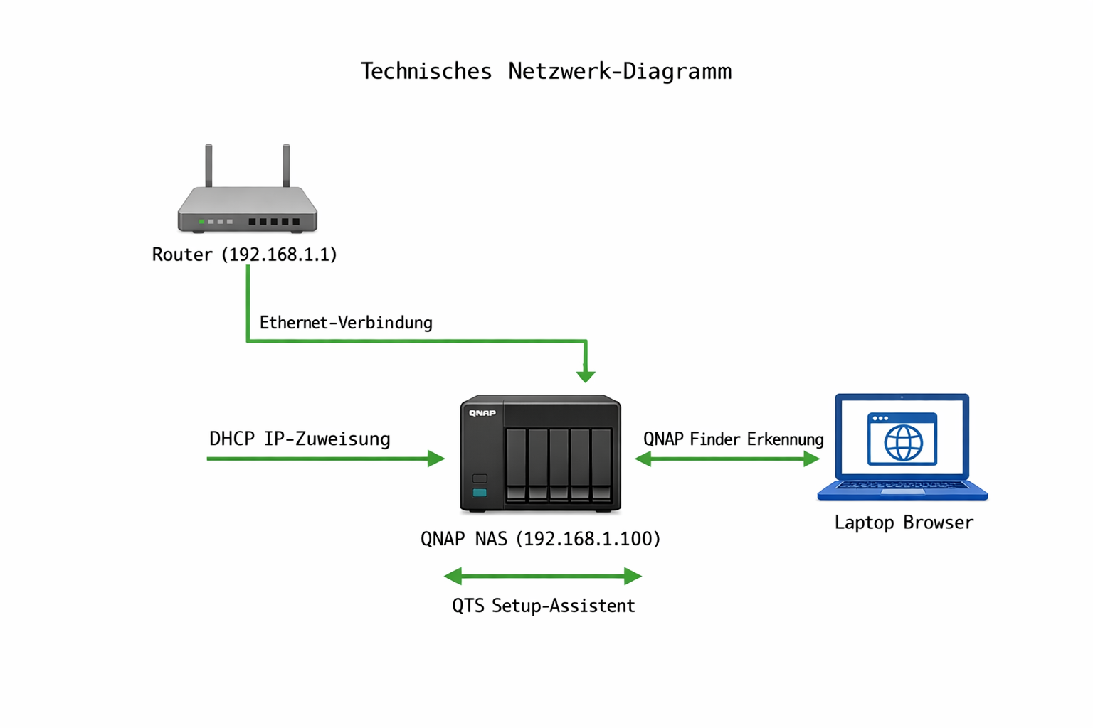 Netzwerk-Diagramm QNAP Ersteinrichtung mit Router, NAS und Laptop-Verbindung über Ethernet