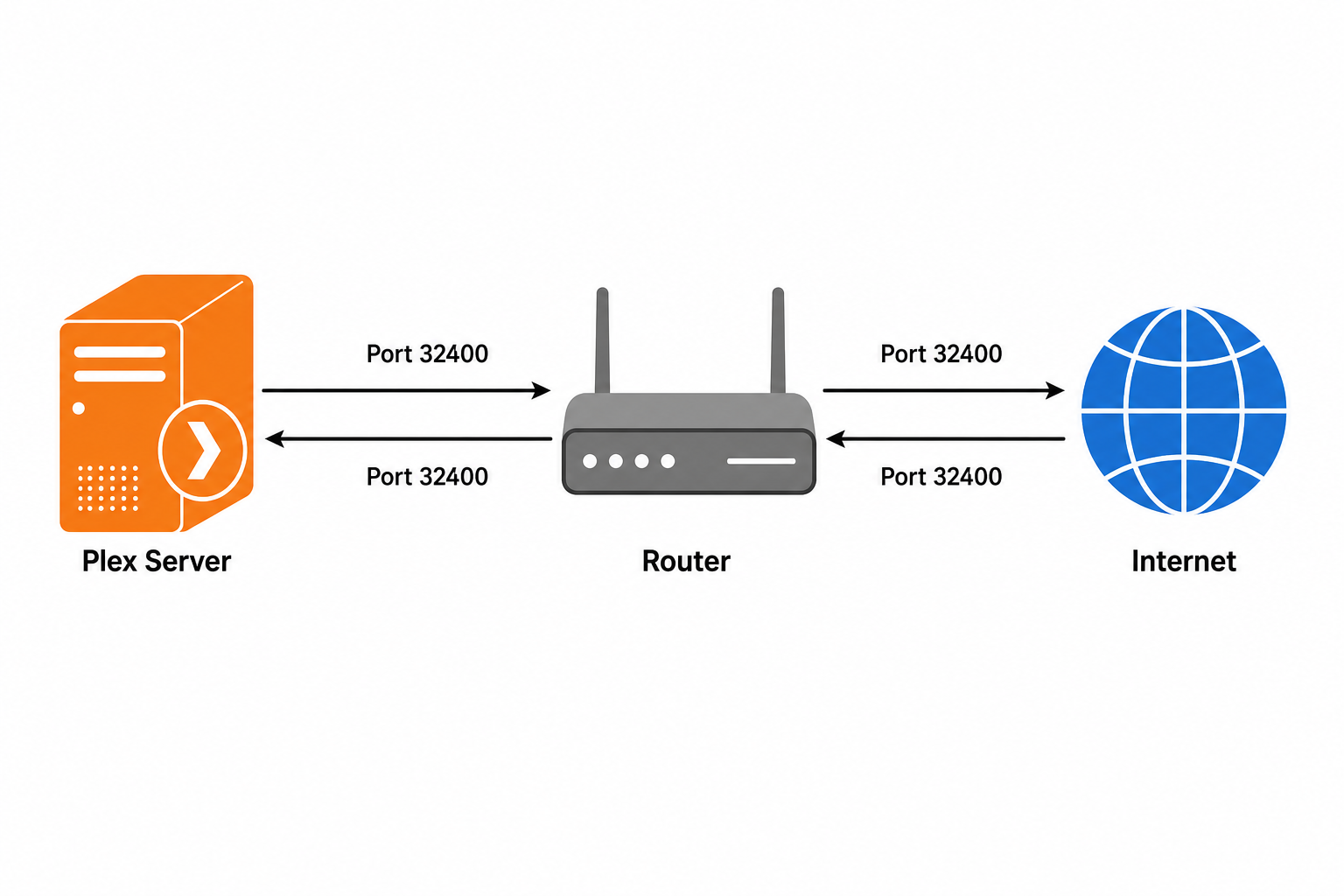Diagramm der Portweiterleitung für Plex Server mit Router, Plex Server und Internet