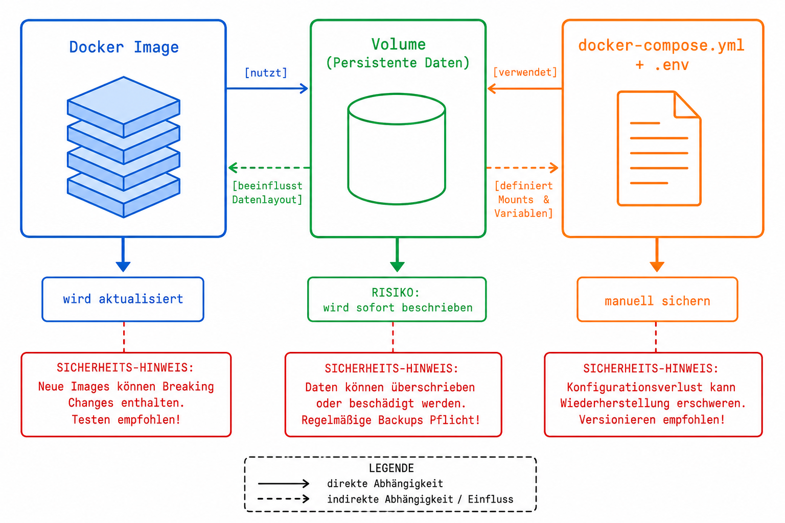 Docker Container Anatomie Diagramm zeigt Image, Volume und Compose-Datei mit Update-Risiken