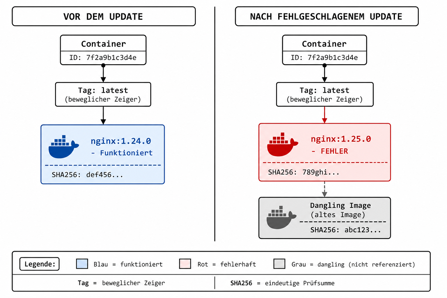 Docker Image-Tagging Diagramm: 'latest'-Tag zeigt auf neues fehlerhaftes Image, altes funktionierendes Image wird zu dangling Image mit SHA256-Digest