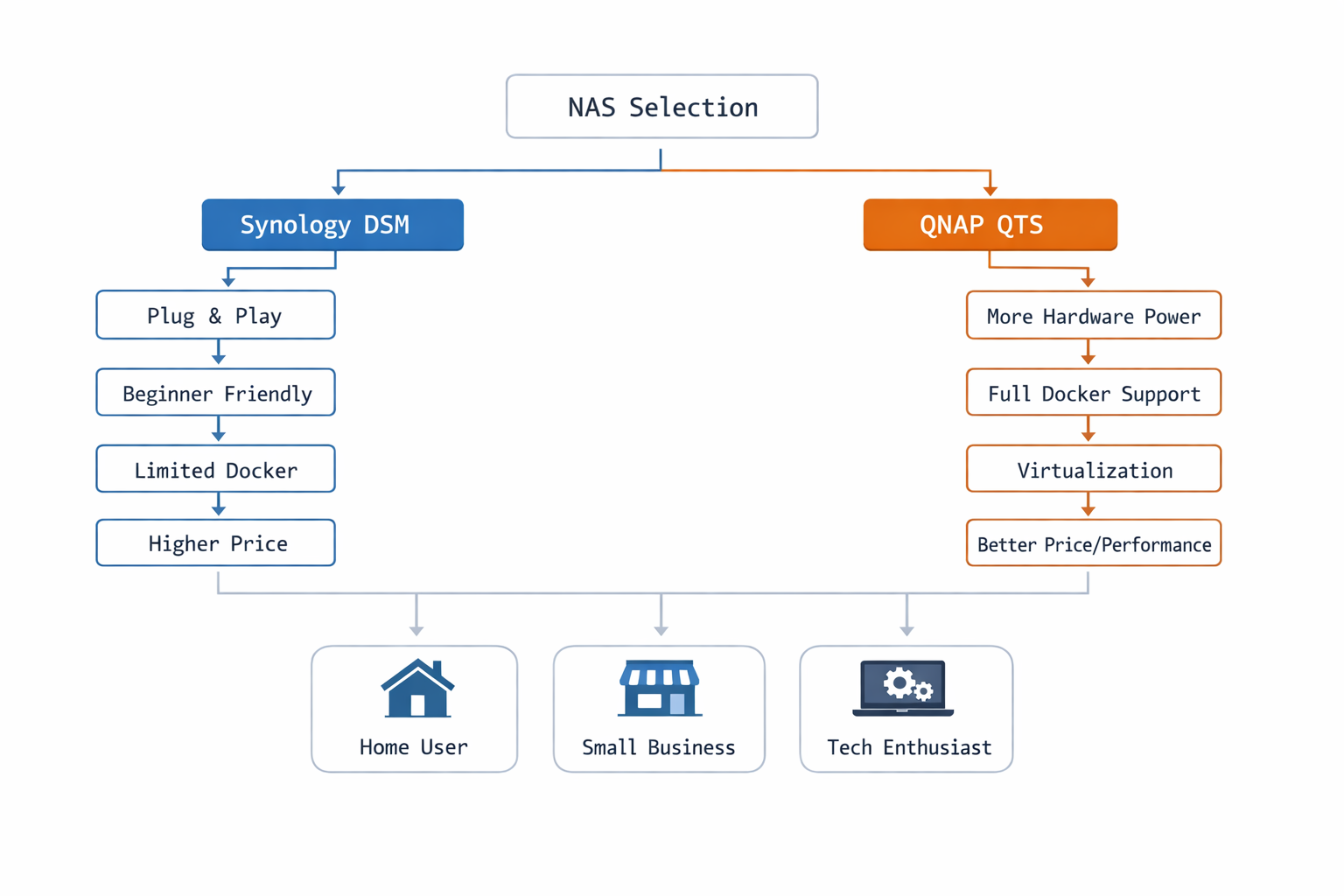 Synology vs QNAP Entscheidungsdiagramm - Kaufberatung für verschiedene Nutzertypen