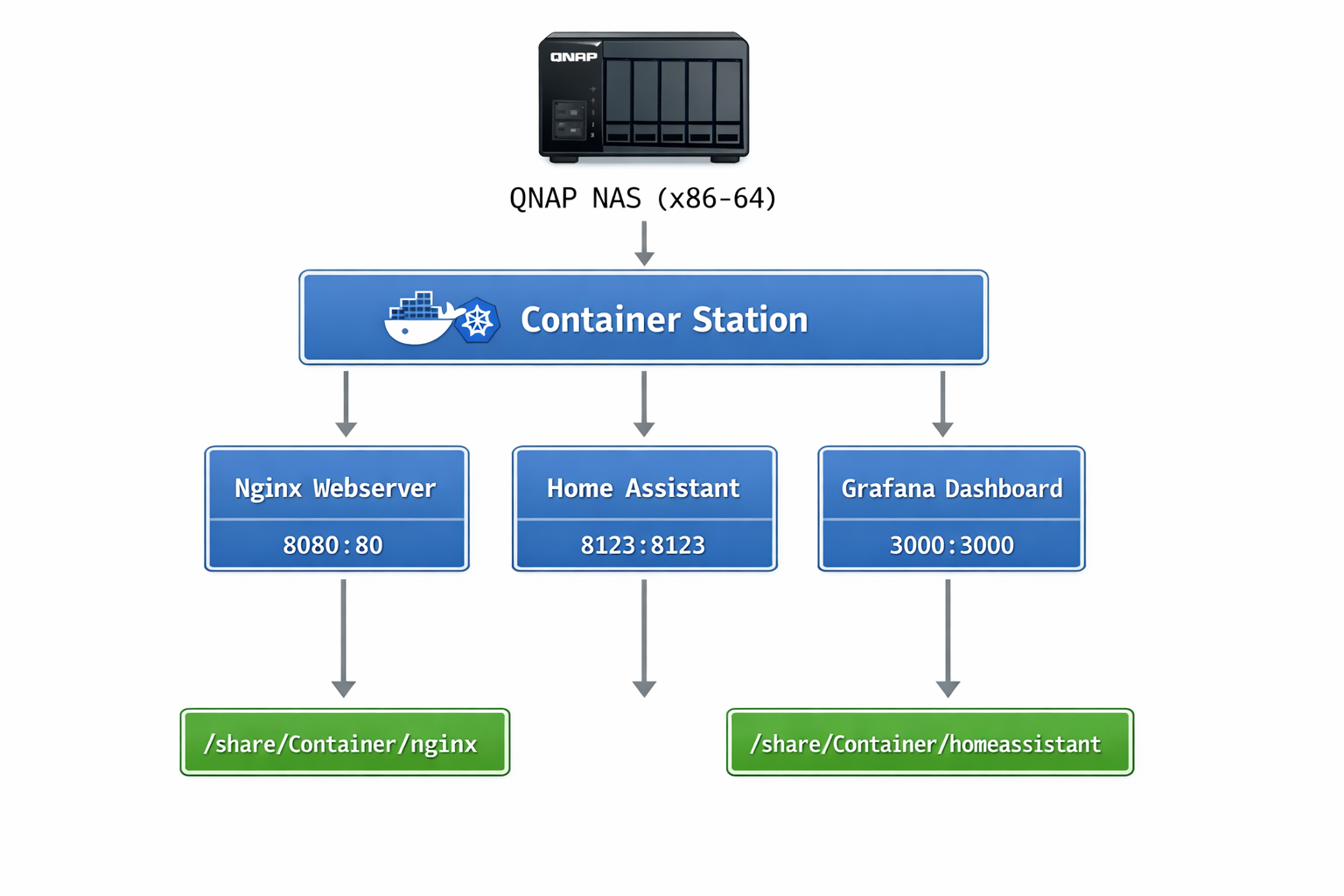 QNAP Container Station Architektur-Diagramm mit Docker-Containern und Volume-Pfaden
