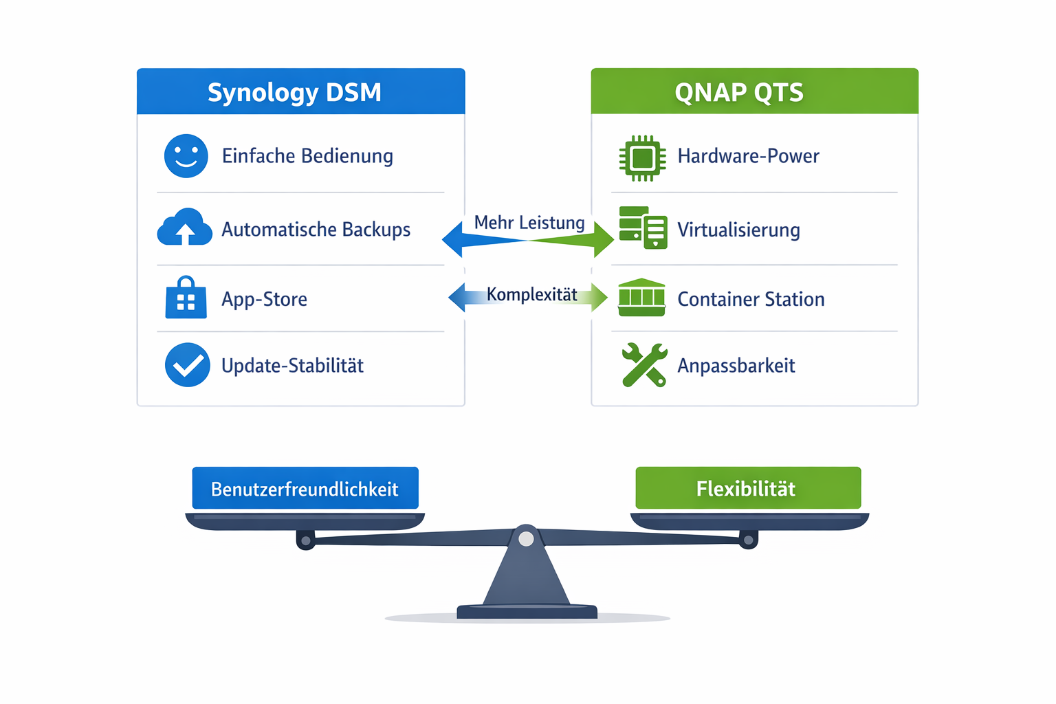 Synology DSM vs QNAP QTS Funktions-Vergleichsdiagramm mit Vor- und Nachteilen