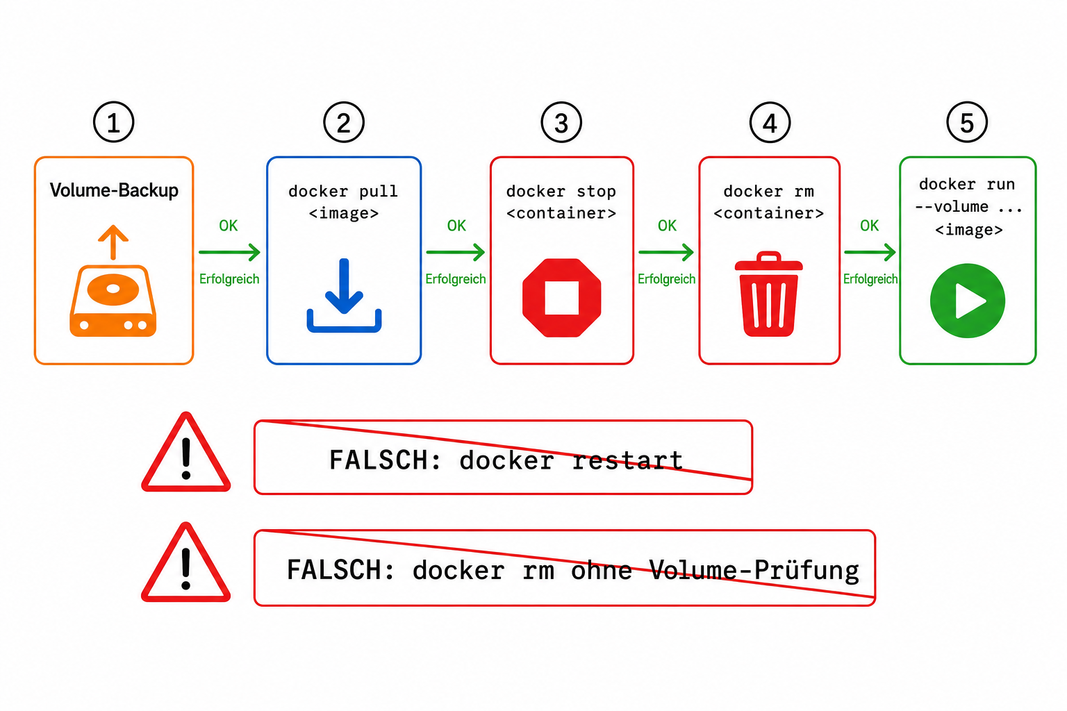 Docker Update-Flussdiagramm mit 5 Schritten: Volume-Backup, docker pull, docker stop, docker rm, docker run mit Volume-Mount