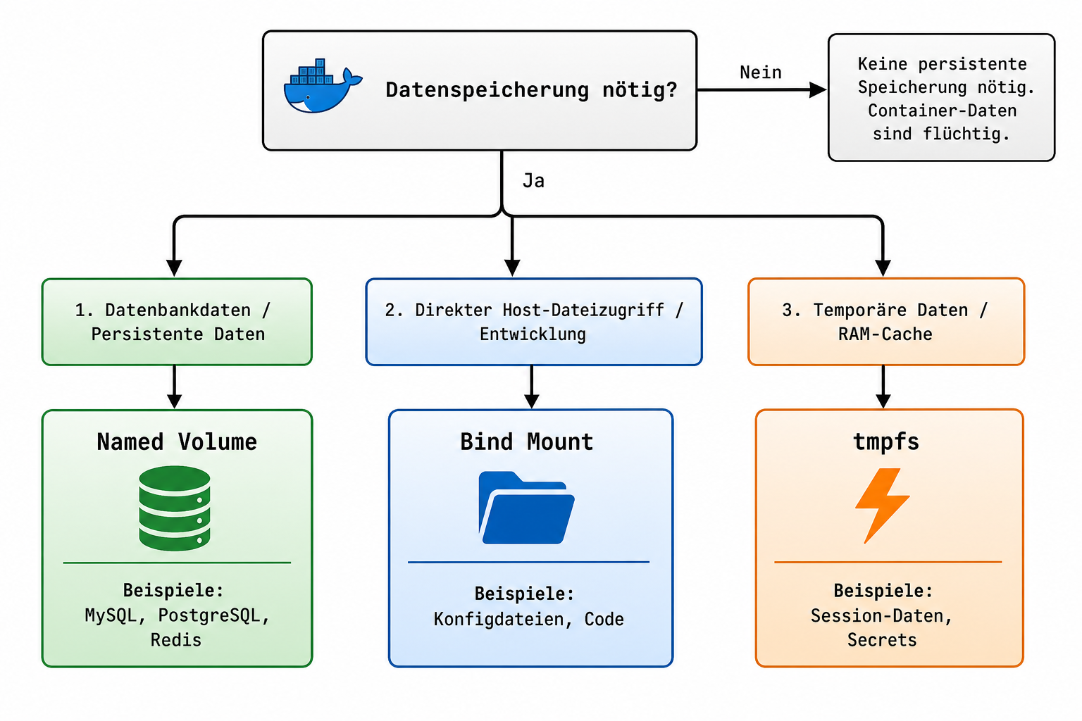Docker Storage Entscheidungsdiagramm: Named Volume, Bind Mount und tmpfs Vergleich