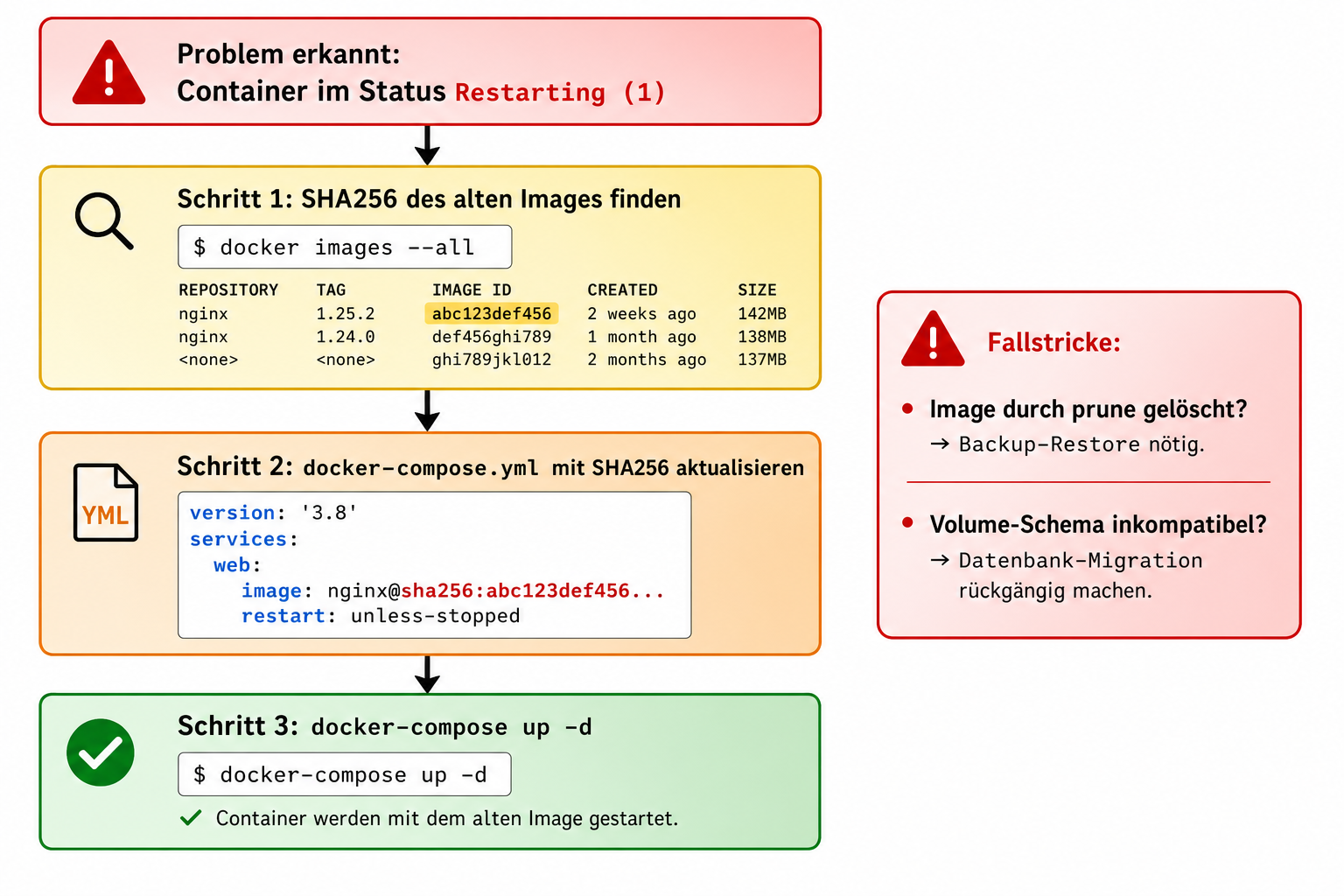 Docker Rollback Flowchart: Schritte von Fehlererkennung über SHA256-Suche bis zum erfolgreichen Rollback mit Fallstricken