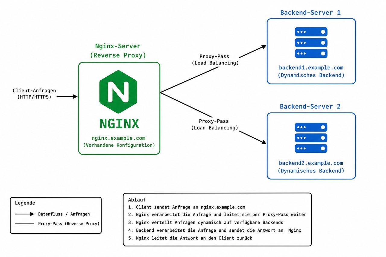 Nginx Netzwerkdiagramm mit dynamischen Backends