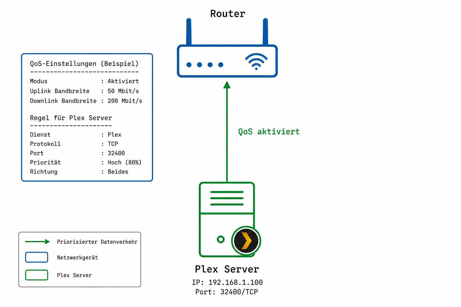 Diagramm der QoS-Einstellungen für Plex Server mit Router und Plex Server Symbolen