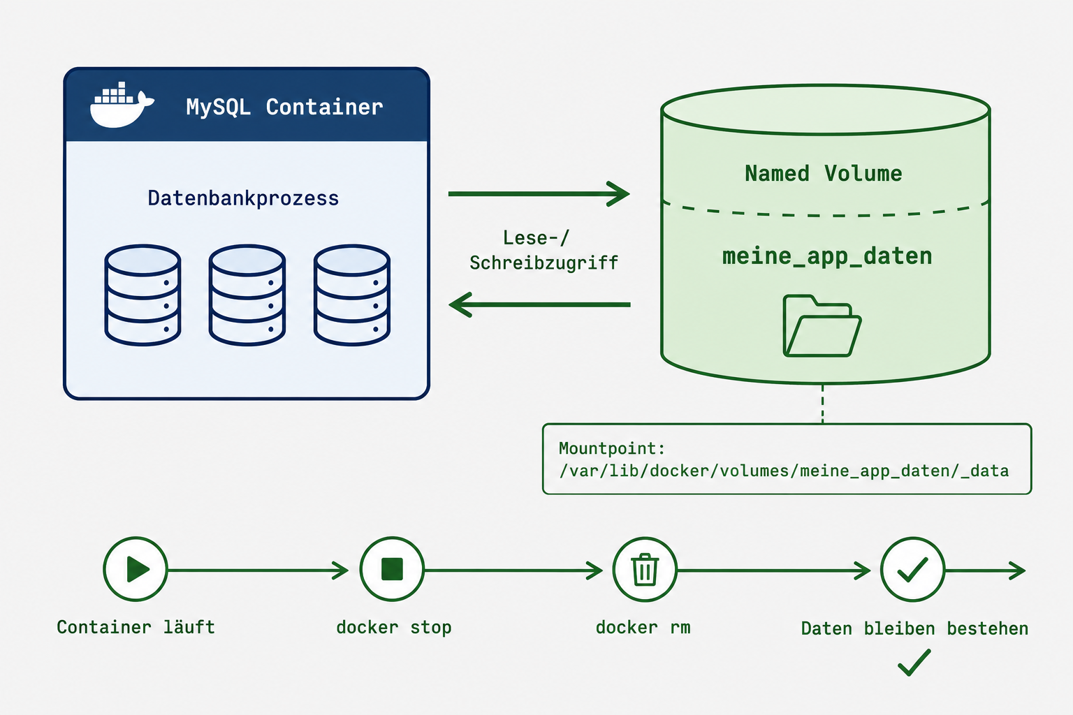 Docker Container mit Named Volume Persistenz und Datenspeicherung-Architektur