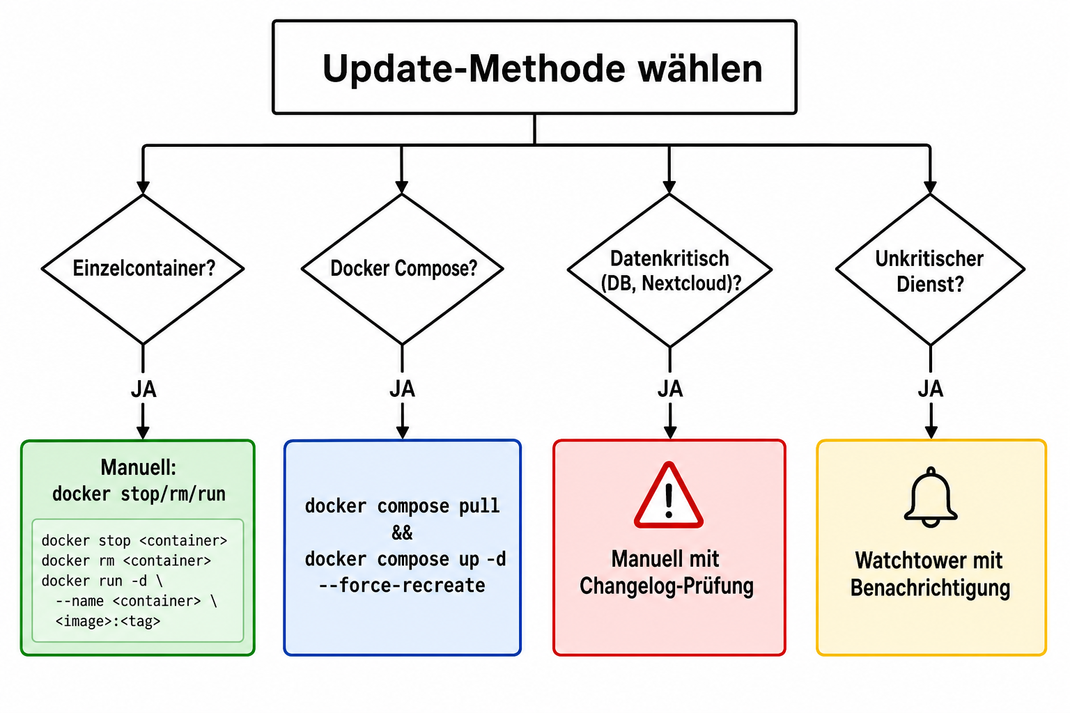 Docker Update-Entscheidungsbaum: Methode wählen nach Container-Typ, Datenkritikalität und Orchestrierung (Compose, Watchtower, manuell)
