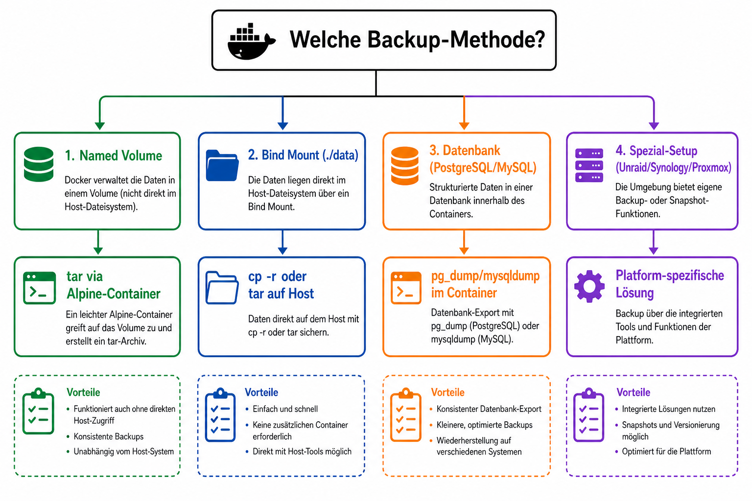 Docker Backup Entscheidungsbaum für Named Volumes, Bind Mounts, Datenbanken und spezielle Setups