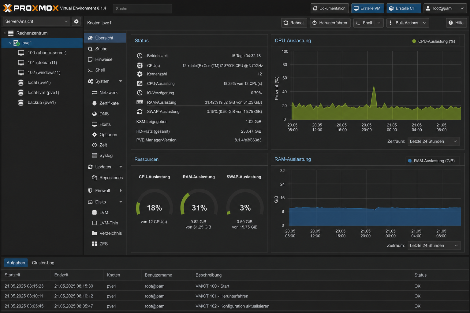 Screenshot der Proxmox Web-Oberfläche zeigt CPU- und RAM-Auslastung im Dashboard-Layout.