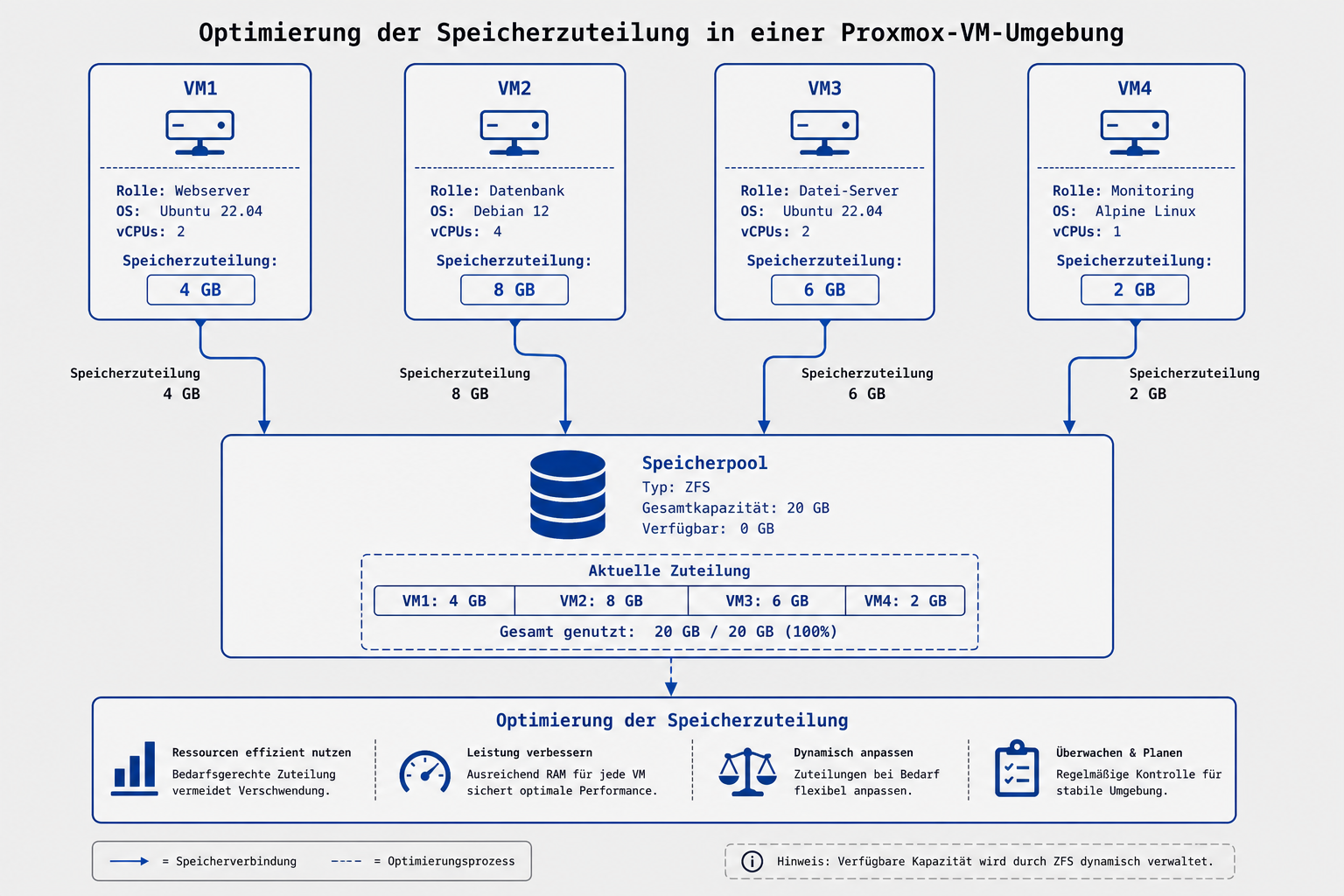 Diagramm der Speicherzuteilung in Proxmox-VMs, zeigt VMs und zentralen Speicherpool.