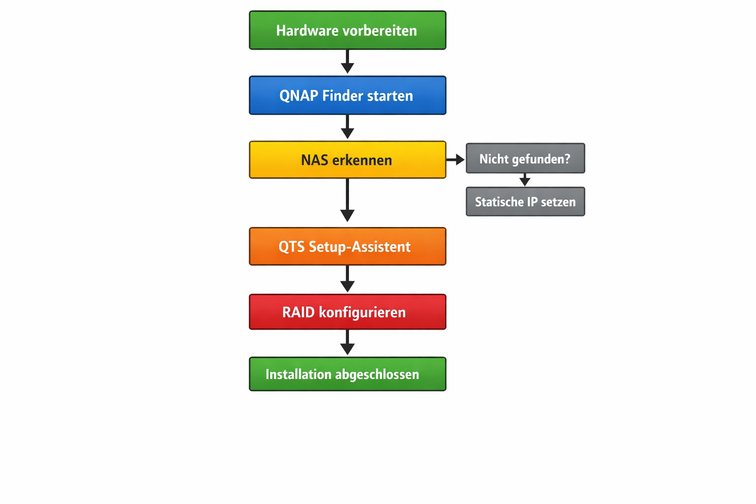Flussdiagramm QTS Installation Prozess von Hardware-Vorbereitung bis Installation abgeschlossen