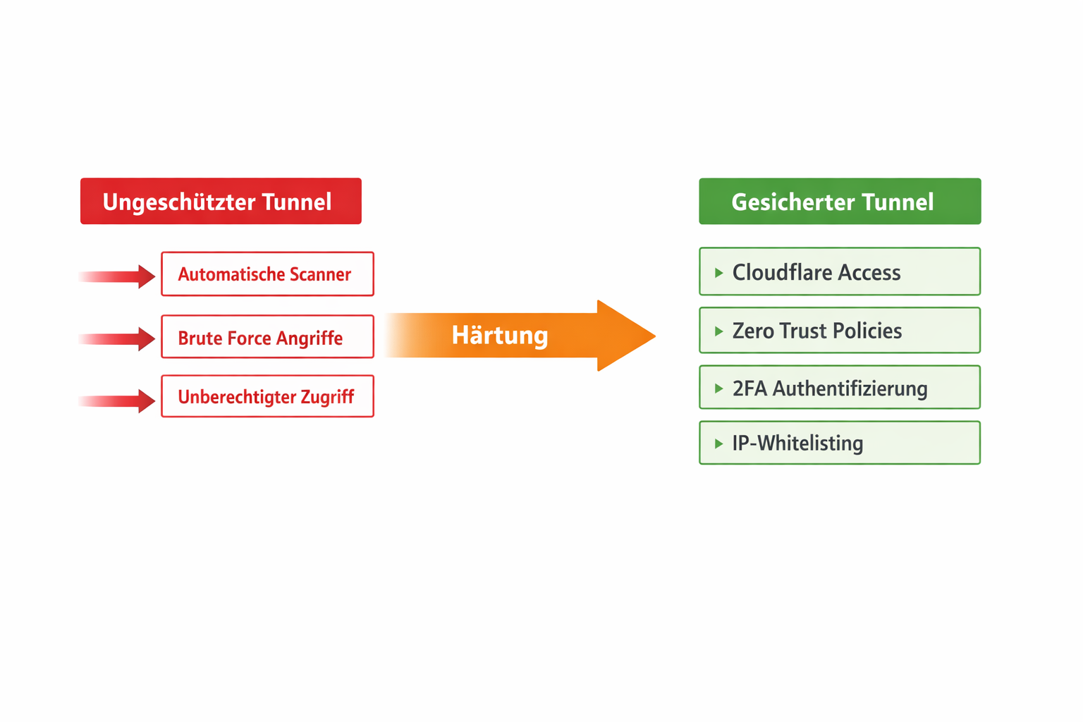 Sicherheits-Flow-Diagramm zeigt Transformation von ungeschütztem zu gesichertem Cloudflare Tunnel
