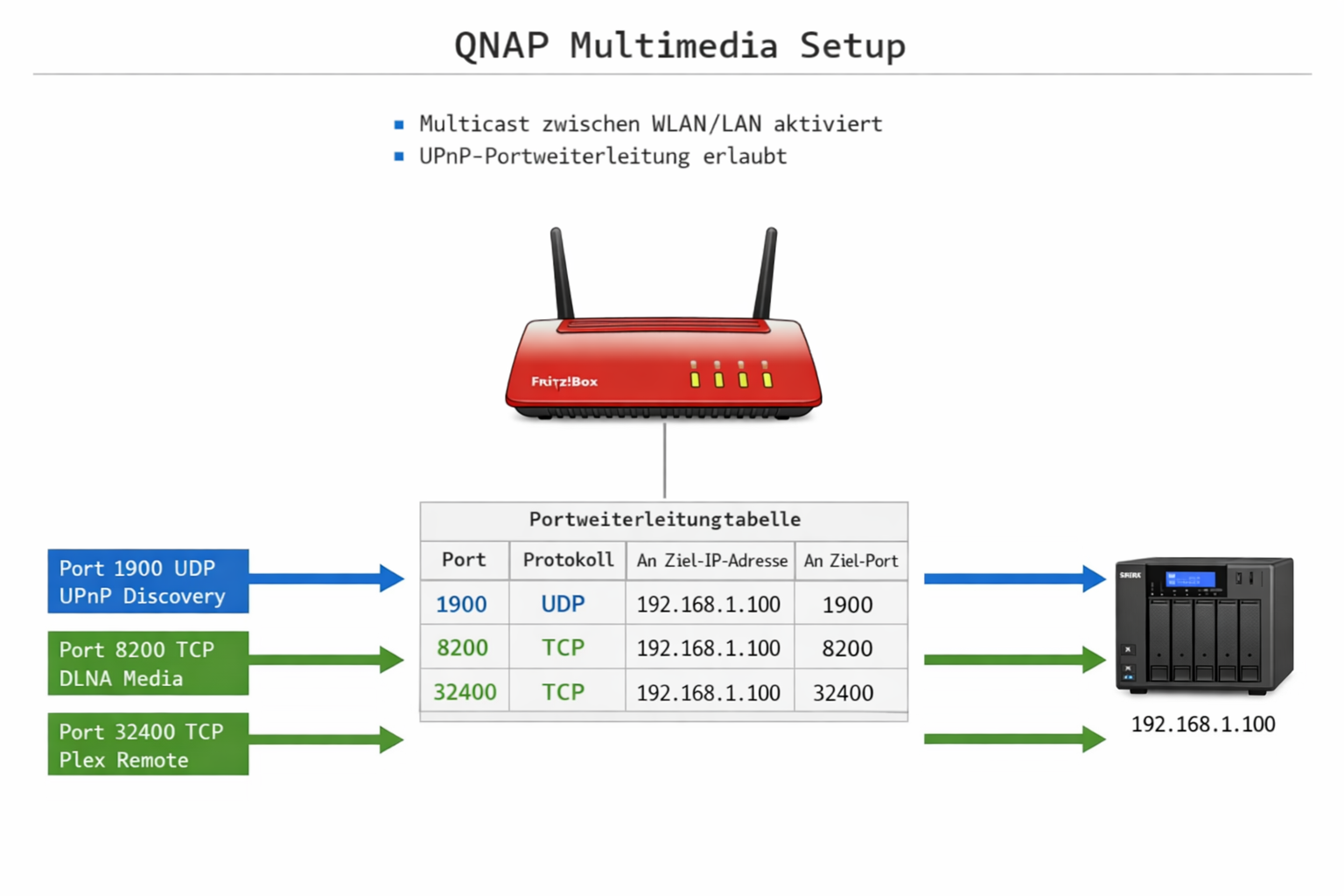 Fritz!Box Port-Konfiguration Diagramm für QNAP Plex und DLNA Server mit Firewall-Einstellungen