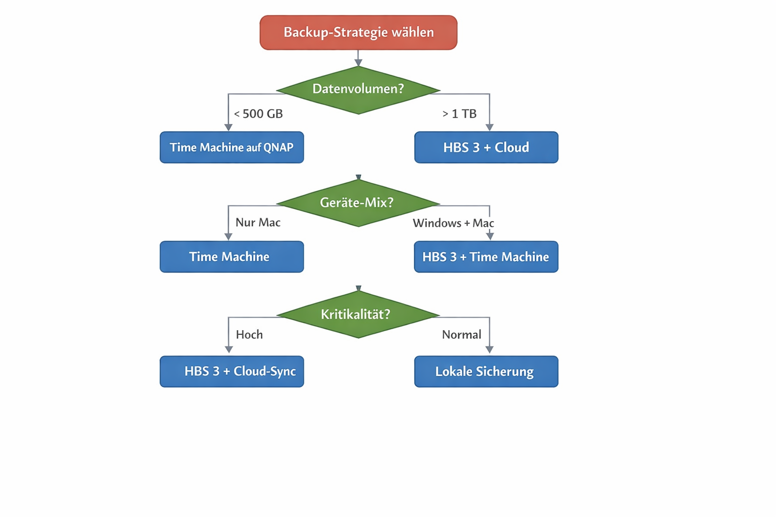 QNAP Backup-Strategie Entscheidungsbaum mit verschiedenen Lösungswegen